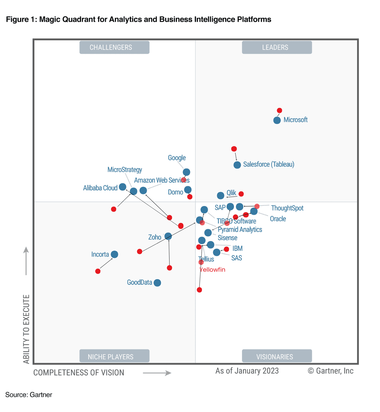 Il Gartner Magic Quadrant 2023, spiegato